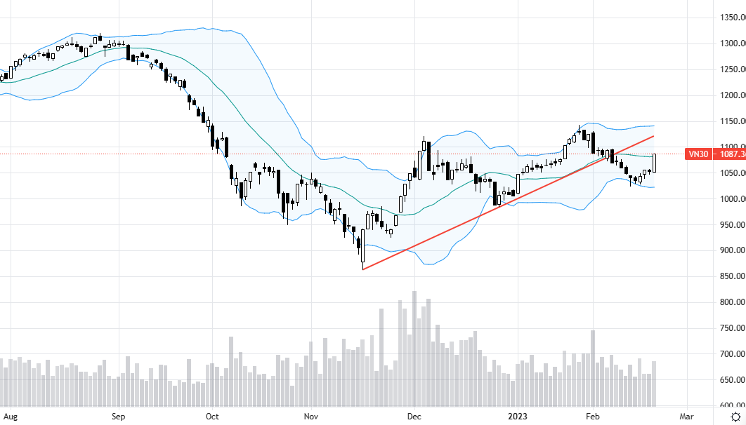 VN30-Index có ngày tăng mạnh, dẫn dắt cả thị trường.