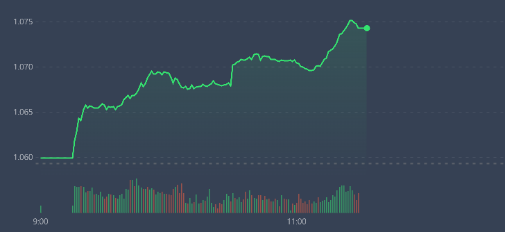 VN-Index c&oacute; qu&aacute;n t&iacute;nh tăng gi&aacute; tốt s&aacute;ng nay.