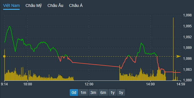 VN-Index phục hồi bất thành chiều nay, dù đã có lúc vượt tham chiếu.