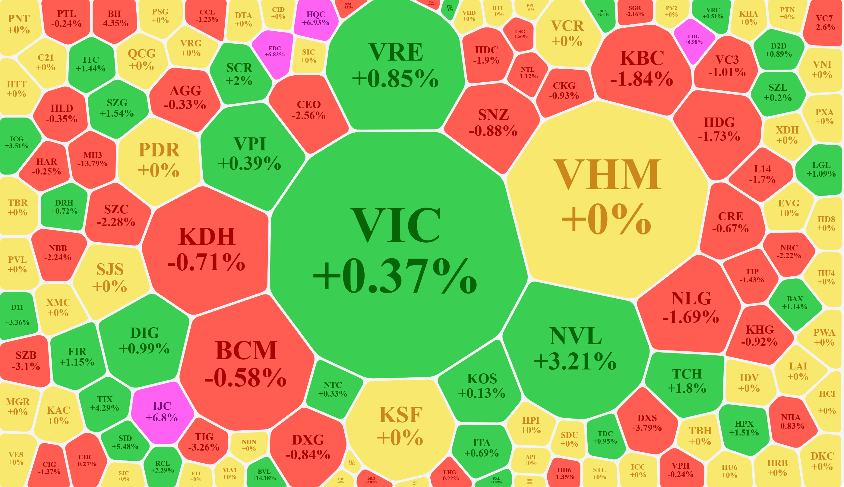 Cổ phiếu bất động sản đ&atilde; ph&acirc;n h&oacute;a thay v&igrave; tăng cả loạt giống h&ocirc;m qua.