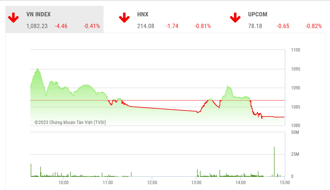 YSVN cho rằng thị trường có thể sẽ tiếp tục điều chỉnh vào đầu phiên giao dịch và có thể sẽ sớm quay trở lại xu hướng tăng trong phiên giao dịch kế tiếp.