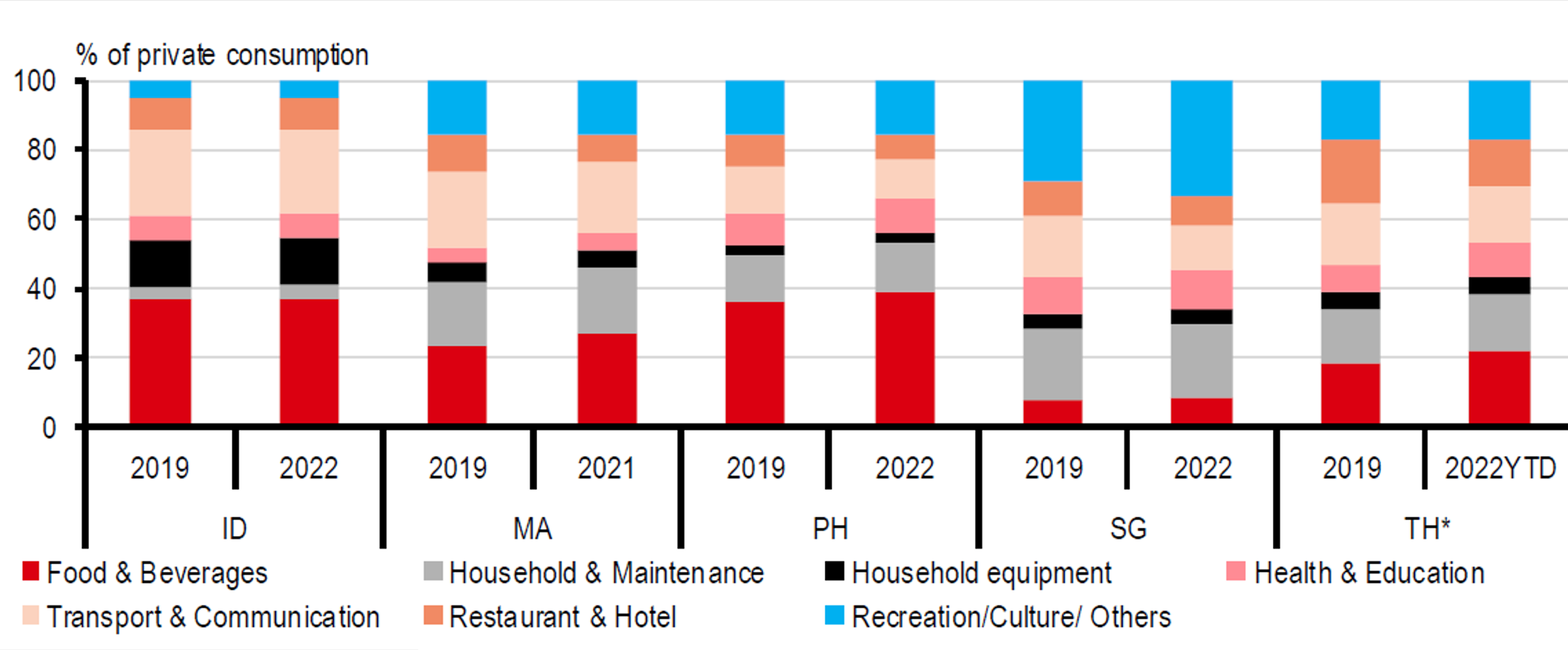 Người ti&ecirc;u d&ugrave;ng ASEAN chi ti&ecirc;u nhiều nhất cho ăn uống, đi lại, sức khỏe... Nguồn: HSBC, CEIC