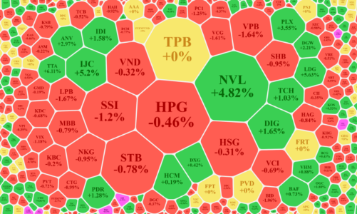Áp lực bán tăng, cổ phiếu ngân hàng hạ nhiệt chỉ số