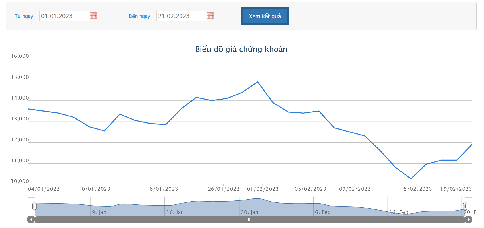 Sơ đồ giá cổ phiếu DXG thời gian qua.