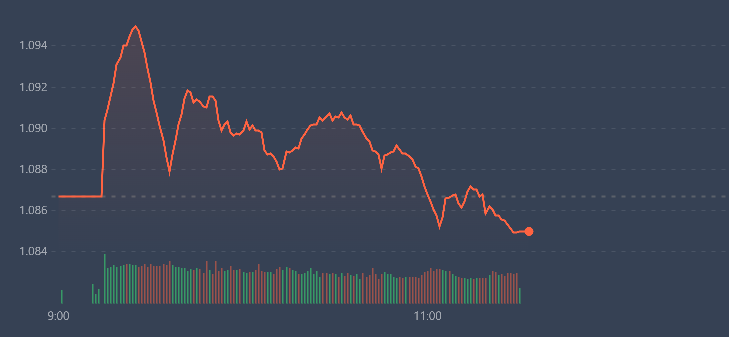 VN-Index vẫn c&oacute; th&ecirc;m một nhịp tăng kh&aacute; nhanh nữa đầu ng&agrave;y, trước khi &aacute;p lực chốt lời xuất hiện.