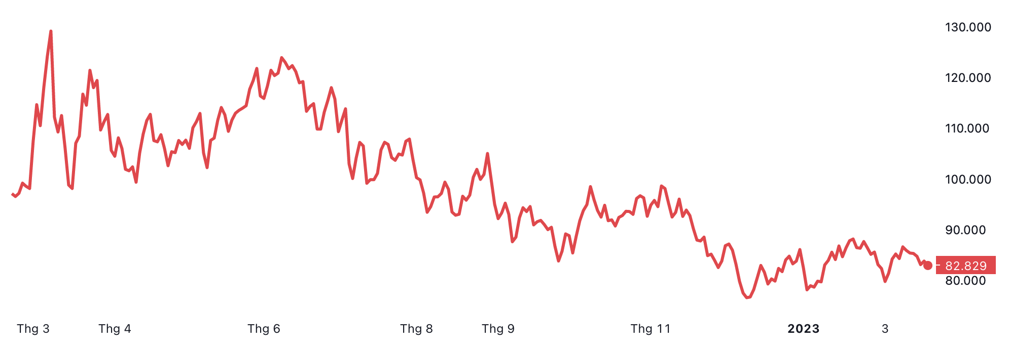 Diễn biến gi&aacute; dầu th&ocirc; Brent giao sau tại thị trường London trong 1 năm trở lại đ&acirc;y. Đơn vị: USD/th&ugrave;ng - Nguồn: TradingView.