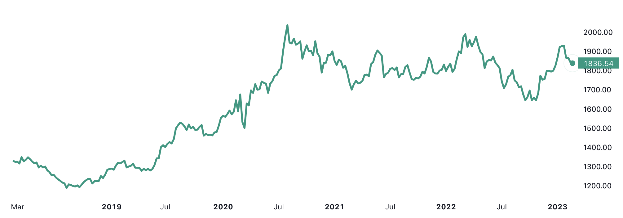Diễn biến gi&aacute; v&agrave;ng thế giới 5 năm qua. Trong v&ograve;ng 5 năm, gi&aacute; v&agrave;ng tăng hơn 38%. Đơn vị: USD/oz -&nbsp; Nguồn: TradingView.