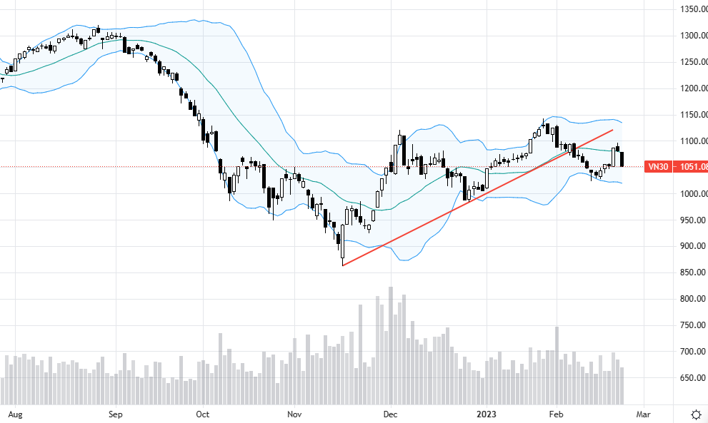 VN30-Index giảm mạnh, xác nhận mấy ngày tăng vừa qua chỉ là nhịp nảy ngắn hạn.