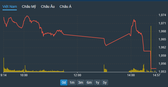 VN-Index rơi tự do trong 30 phút cuối đợt khớp lệnh liên tục.