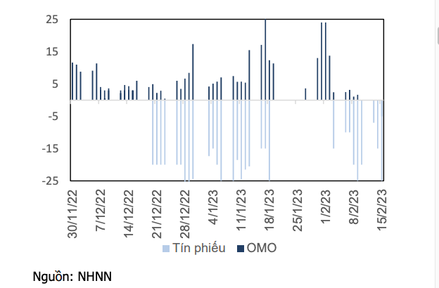 Thanh khoản trên thị trường mở (nghìn tỷ VND).