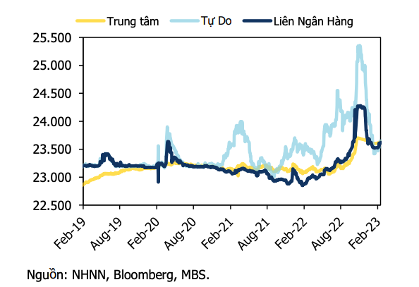 Tỷ gi&aacute; USD/VND.