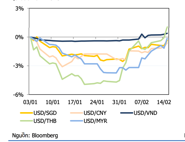 Diễn biến tỷ gi&aacute; một số đồng tiền trong khu vực t&iacute;nh từ đầu năm 2023.