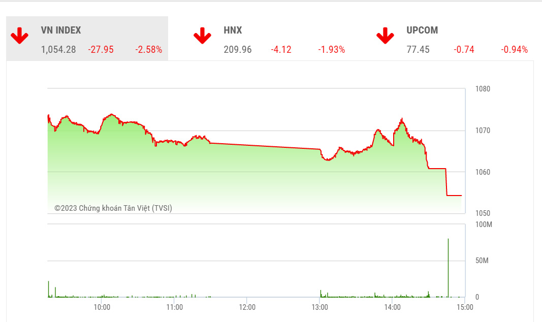Theo TVSI, với việc thiết lập đỉnh phục hồi thấp hơn đỉnh trước đó, xu hướng tăng giá ngắn hạn hoàn toàn bị loại bỏ và trong các phiên tới, chỉ số sẽ thử thách lại vùng cân bằng trước đó quanh 1030 điểm. 