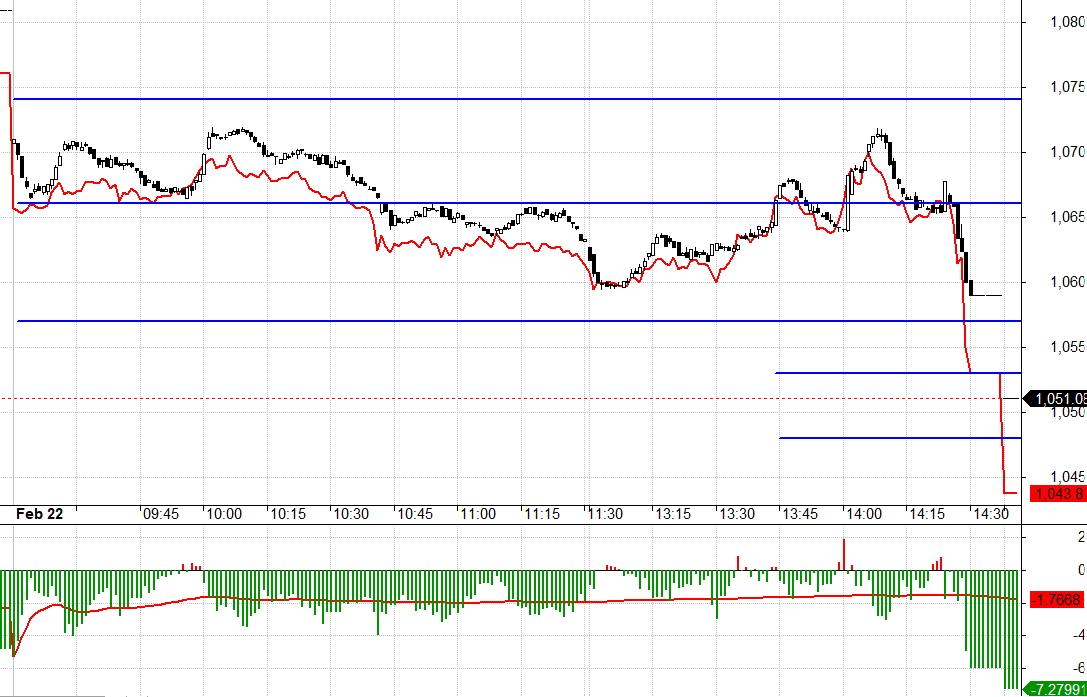 C&aacute;c trụ dẫn dắt của VN30 đang rất yếu.