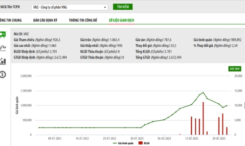 Thành viên Ban kiểm soát đăng ký bán bớt cổ phiếu VNG