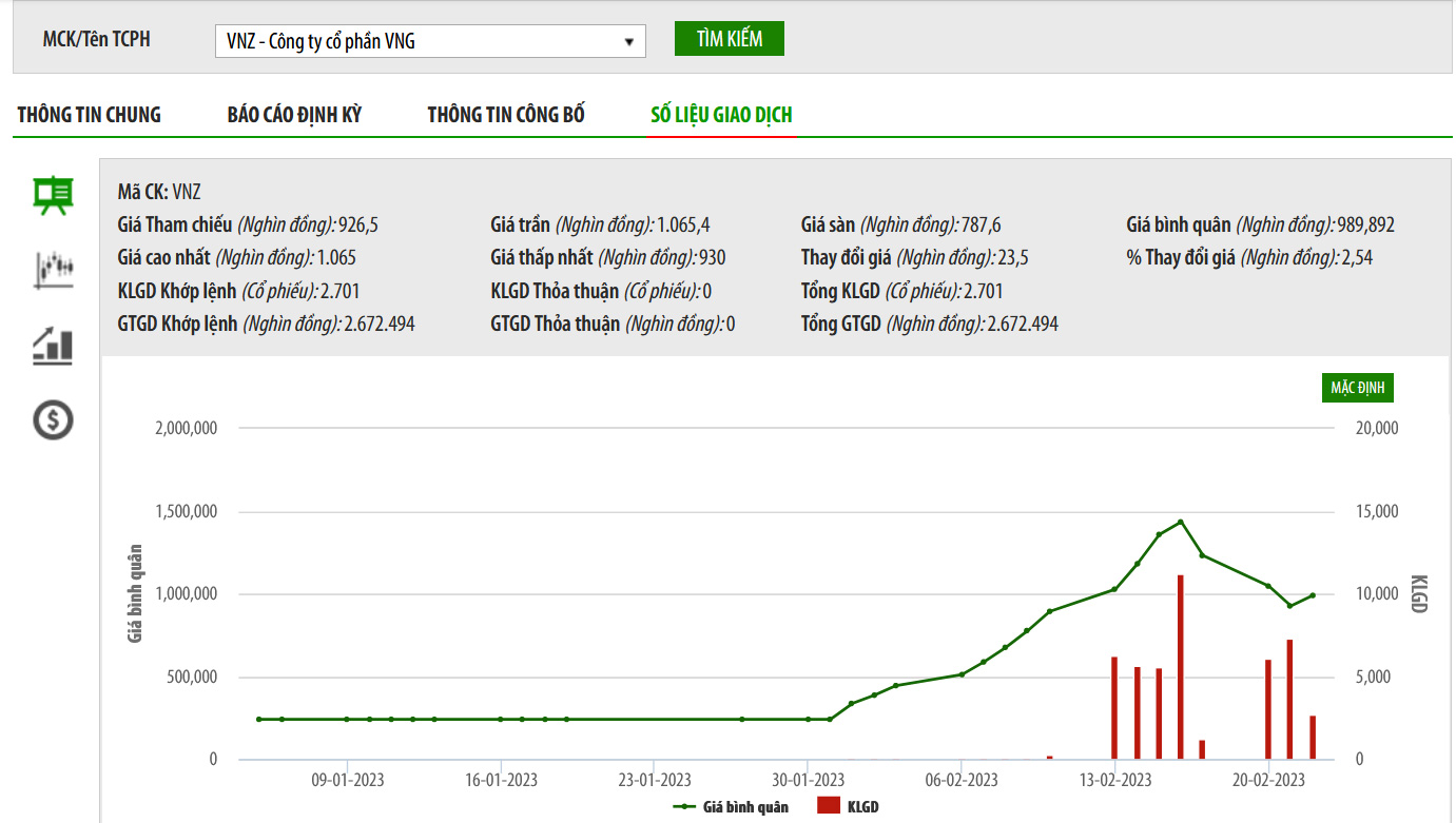 Sơ đồ giá cổ phiếu VNZ trên UPCoM.