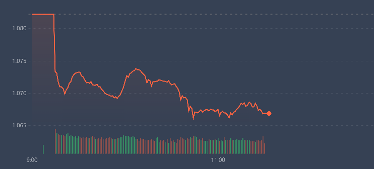 VN-Index sập ngay khi vừa mở cửa.