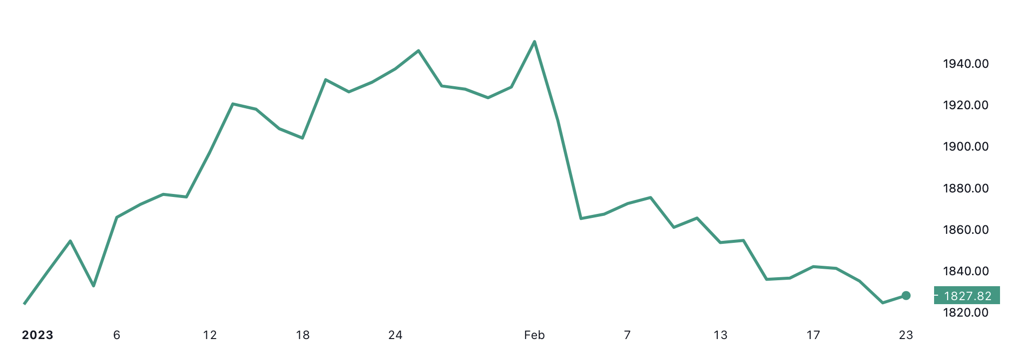 Diễn biến gi&aacute; v&agrave;ng thế giới từ đầu năm đến nay. Đơn vị: USD/oz - Nguồn: TradingView.