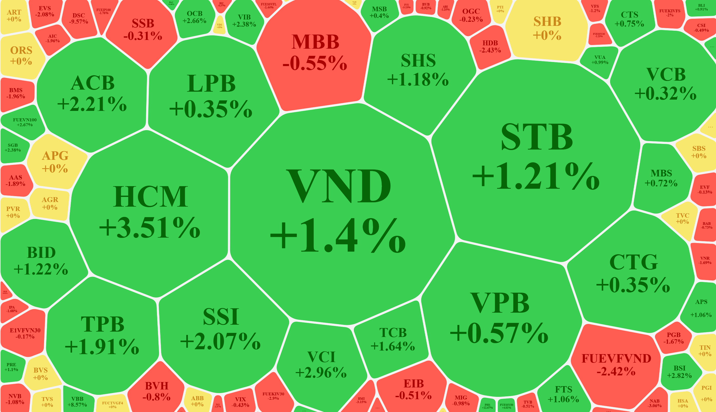 Cổ phiếu ng&acirc;n h&agrave;ng, chứng kho&aacute;n nhiều m&atilde; tăng rất tốt.