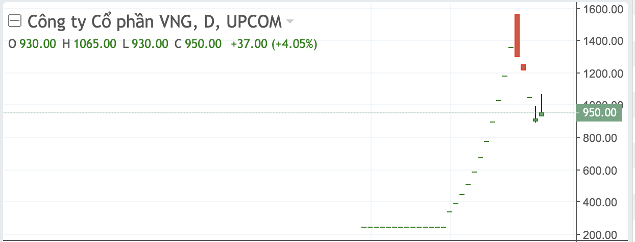 Diễn biến cổ phiếu VNZ.&nbsp;