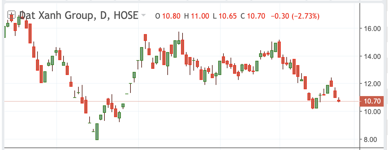 Diễn biến cổ phiếu DXG.&nbsp;