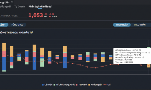 Tự doanh và khối ngoại bán ròng, nhà đầu tư cá nhân gom mạnh 650 tỷ đồng