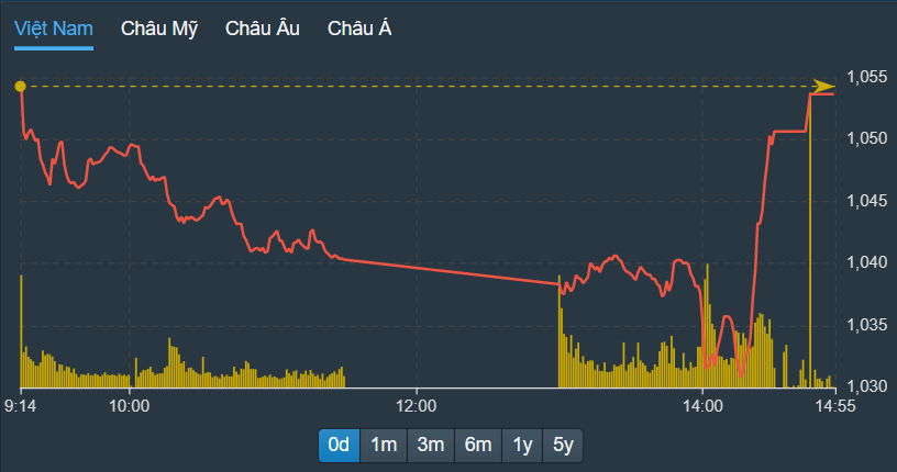 VN-Index được kéo ngược lên rất nhanh trong thời thời gian ngắn.