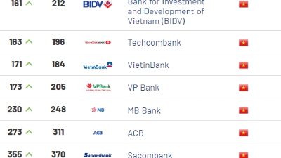 Local banking brand value improves in global rankings