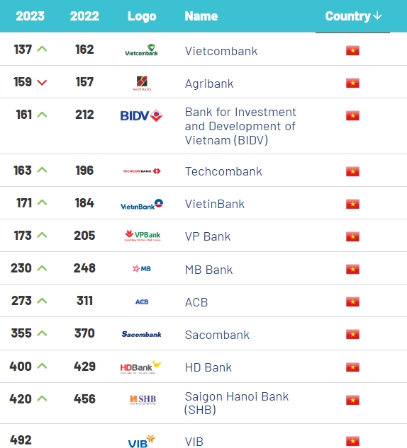 Local banking brand value improves in global rankings