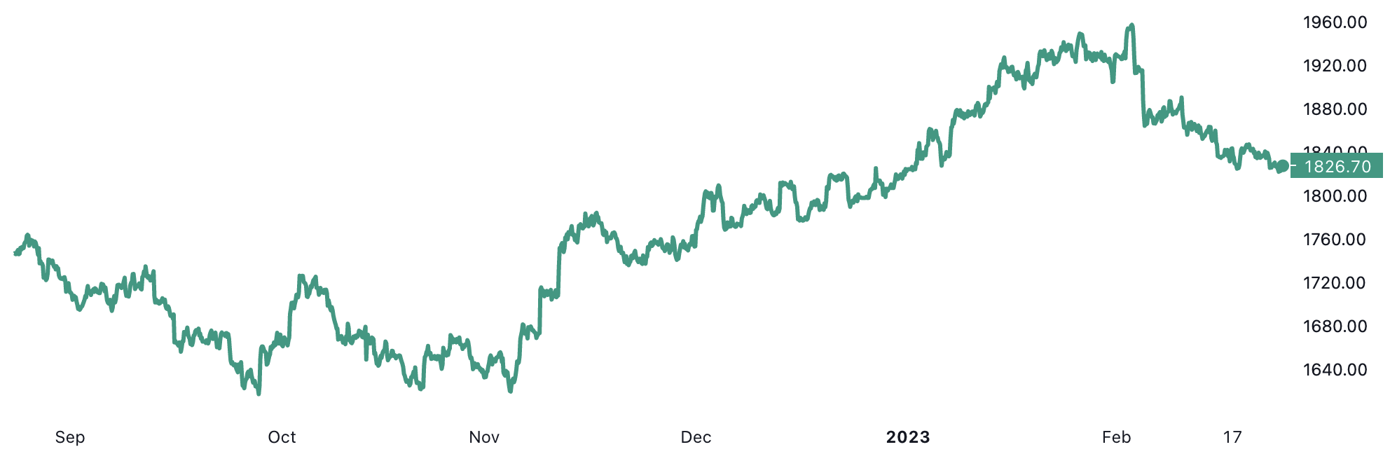 Diễn biến gi&aacute; v&agrave;ng thế giới 6 th&aacute;ng qua. Đơn vị: USD/oz - Nguồn: TradingView.