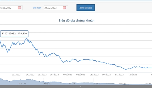 Giá cổ phiếu giảm 88%, DIG lùi thời điểm chào bán cổ phiếu 