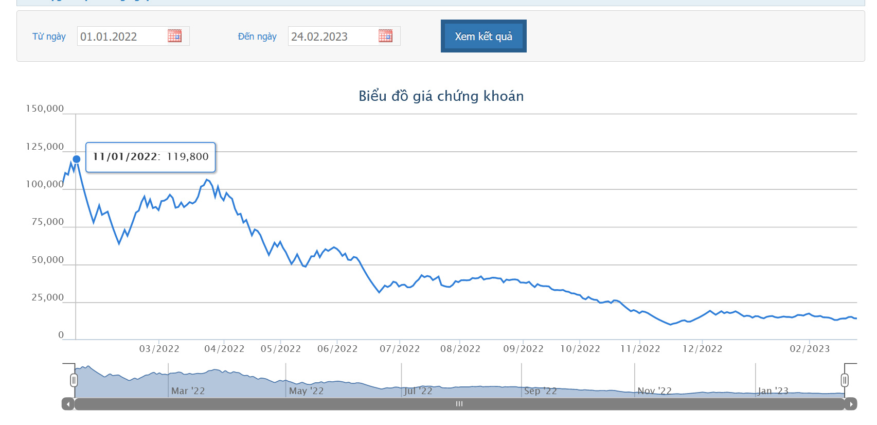 Sơ đồ giá cổ phiếu DIG từ đầu năm 2022 đến nay trên HoSE.