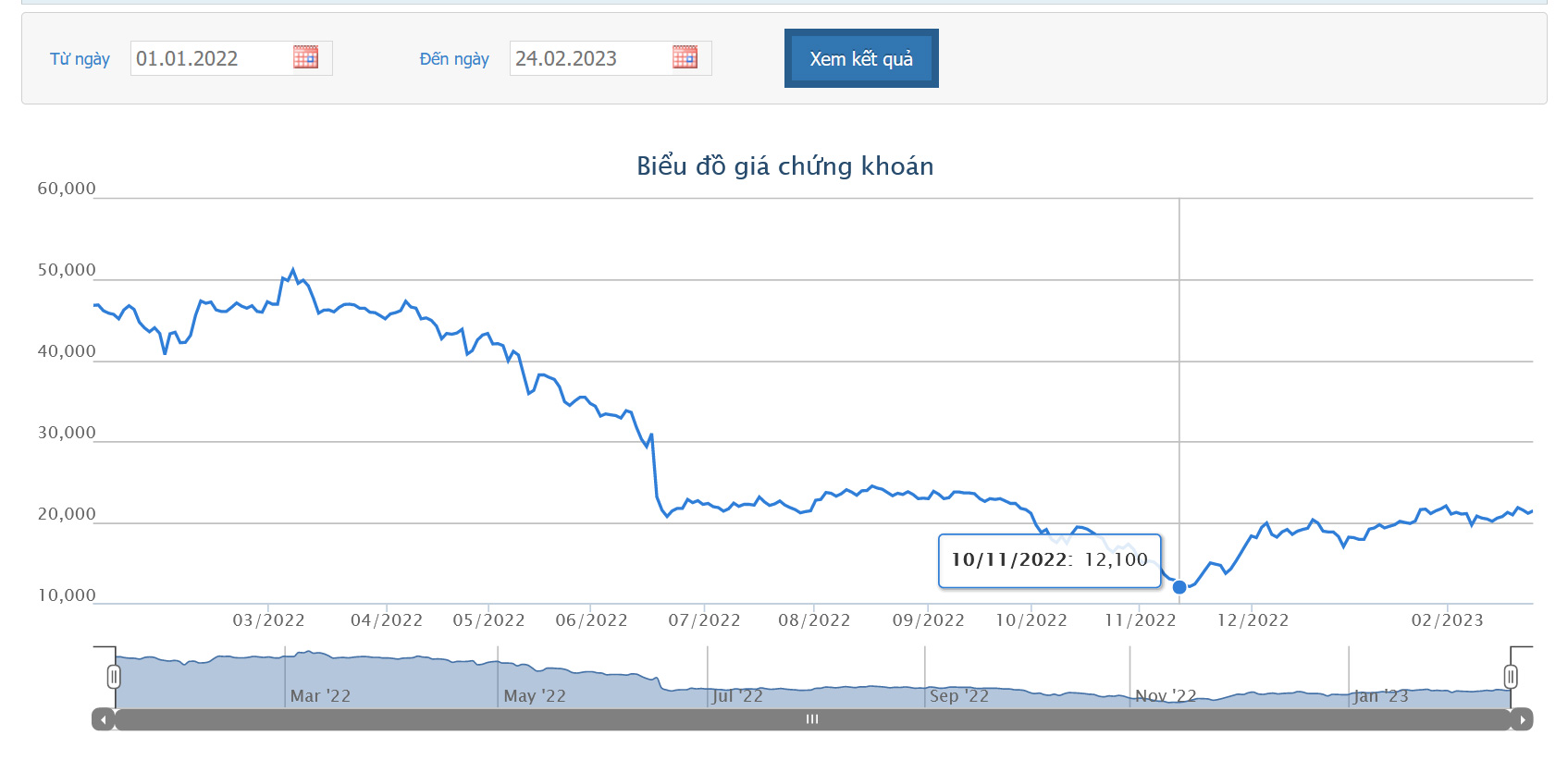 Sơ đồ giá cổ phiếu HPG từ đầu năm 2023 trên HoSE.