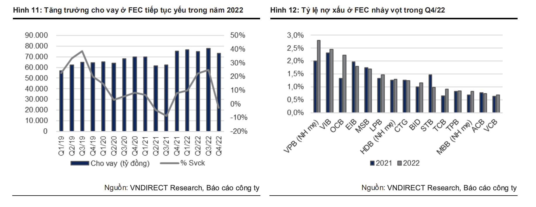Năm 2022, FE Credit của VPB lỗ 3.000 tỷ, năm 2023 dự báo lỗ thêm 700 tỷ