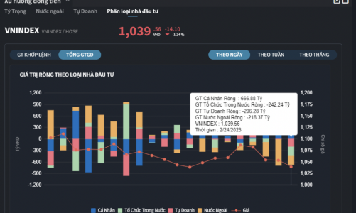 Tự doanh và khối ngoại không ngừng xả hàng, cá nhân tung gần 700 tỷ gom ròng