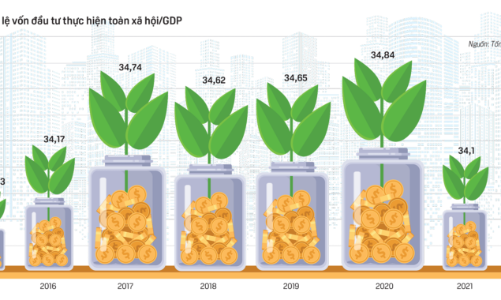 Vốn đầu tư: Hiệu quả 2022 và thách thức