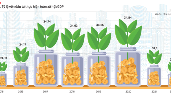 Vốn đầu tư: Hiệu quả 2022 và thách thức