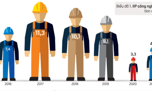 Công nghiệp: Ngành kinh tế thực lớn nhất