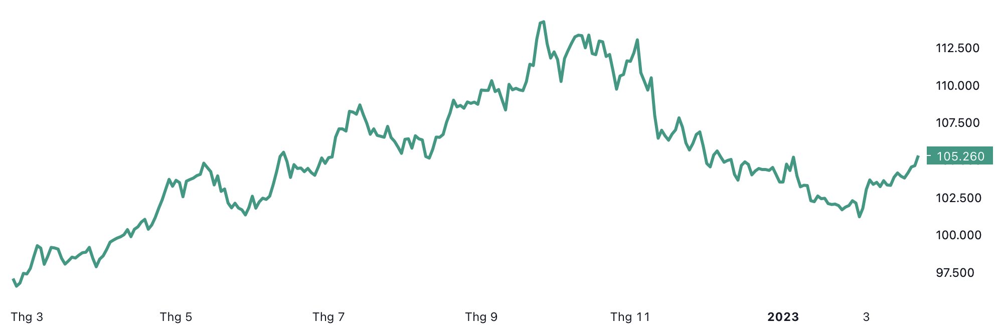 Diễn biến chỉ số Dollar Index đo sức mạnh đồng USD trong vòng 1 năm trở lại đây - Nguồn: TradingView.