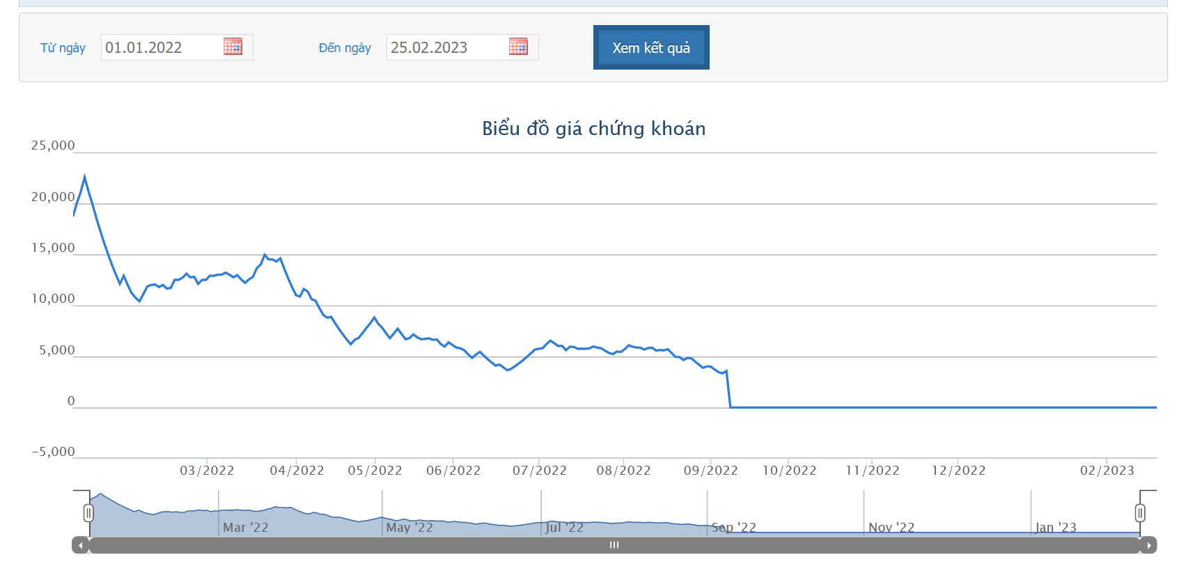 Sơ đồ giá cổ phiếu FLC từ năm 2022 đến nay trên HOSE.
