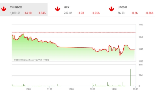 Rủi ro giảm điểm của VN-Index vẫn còn