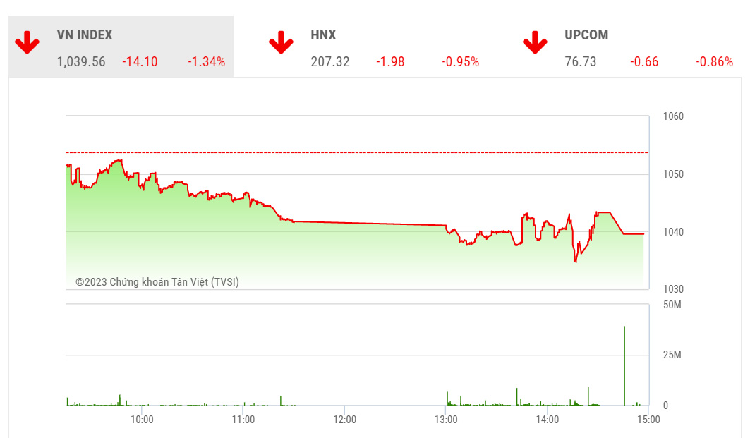 Theo TVSI, hiện tại vùng hỗ trợ ngắn của chỉ số trong hai phiên gần đây là vùng 1030 – 1035 điểm. Nếu trong tuần tới chỉ số phá vỡ vùng này, nhà đầu tư nên tạm dừng các vị thế ngắn hạn.