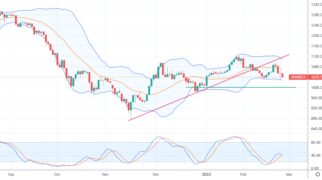 Xu thế dòng tiền: Mốc hỗ trợ 1.000 điểm có đứng vững?