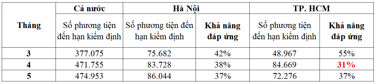 Nguồn:&nbsp;Cục Đăng kiểm Việt Nam.