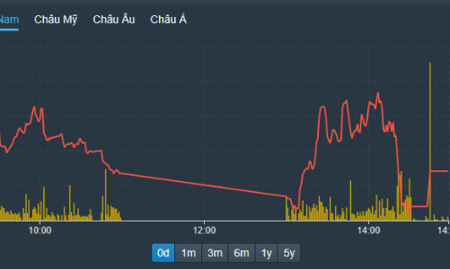 VN-Index thử thách mốc 1.000 điểm, khối ngoại tiếp tục bán ròng mạnh