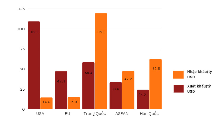Các đối tác thương mại  chính của Việt Nam năm 2022 - Nguồn: TCHQ