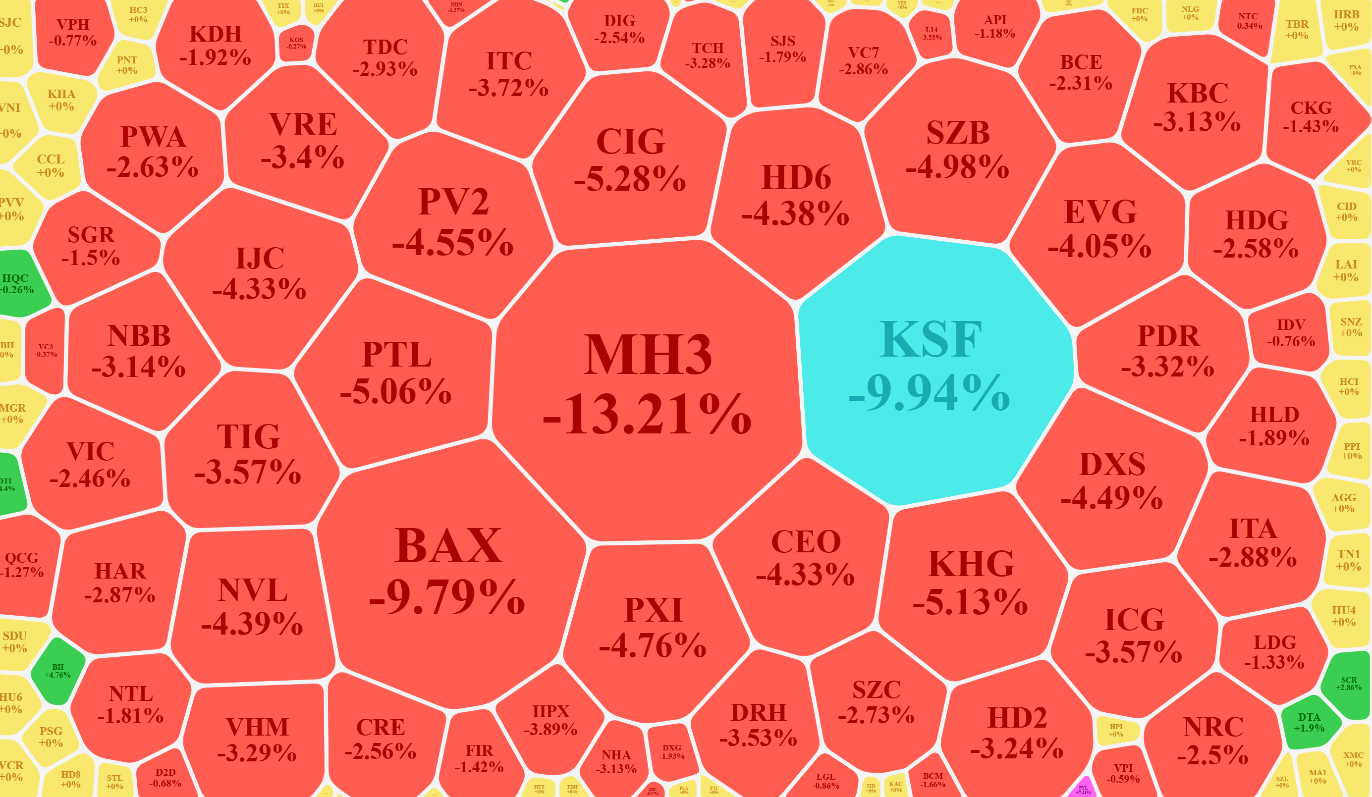 Nhóm cổ phiếu bất động sản lao dốc nặng.