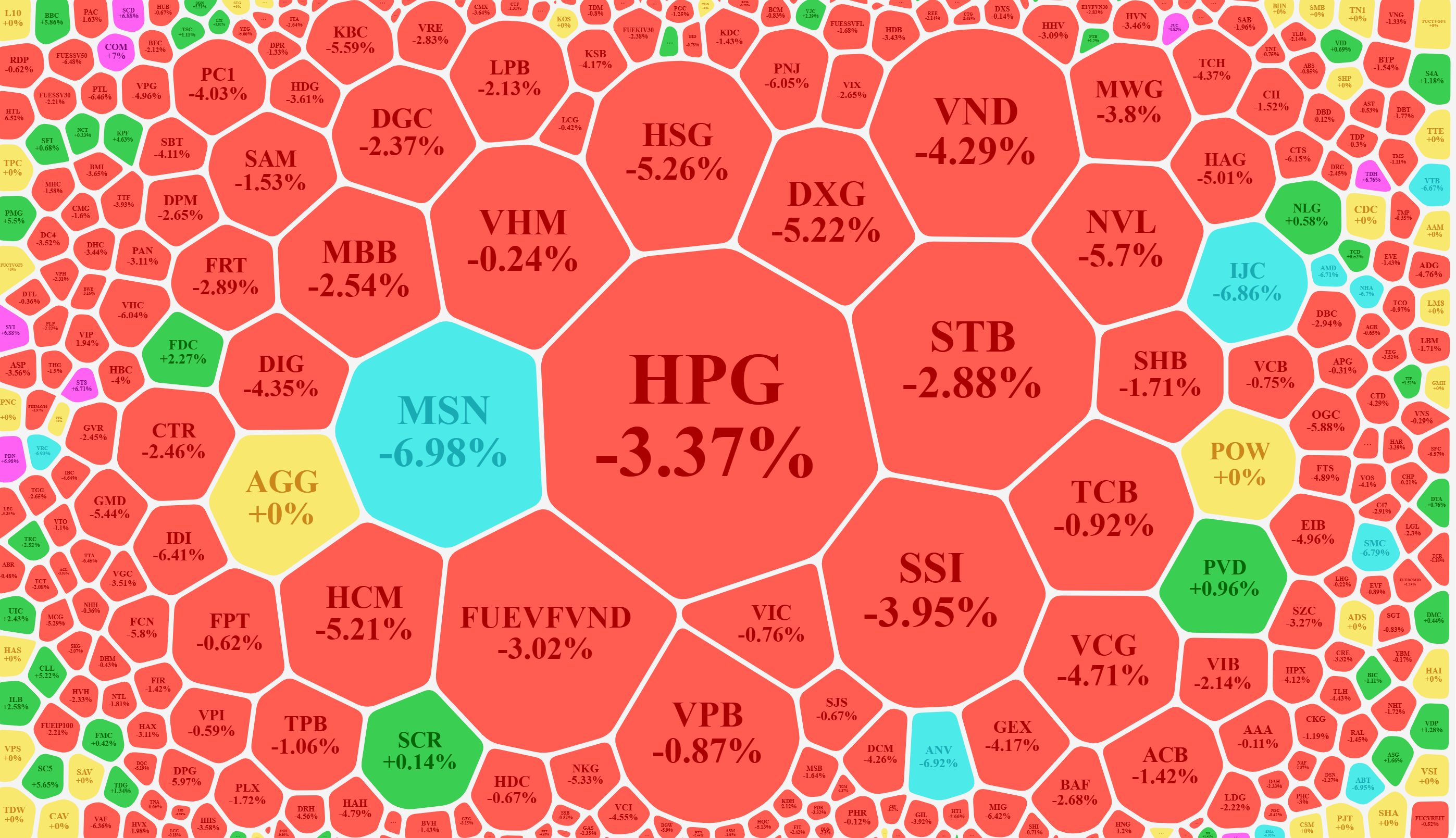 Xếp theo gi&aacute; trị khớp lệnh, cổ phiếu thanh khoản c&agrave;ng cao gi&aacute; c&agrave;ng giảm nhiều. Tổng thanh khoản 2 s&agrave;n h&ocirc;m nay cũng tăng 31,4% so với phi&ecirc;n trước, nhưng gi&aacute; rơi s&acirc;u hơn, cho thấy &aacute;p lực b&aacute;n gi&aacute; thấp đ&atilde; mạnh th&ecirc;m.