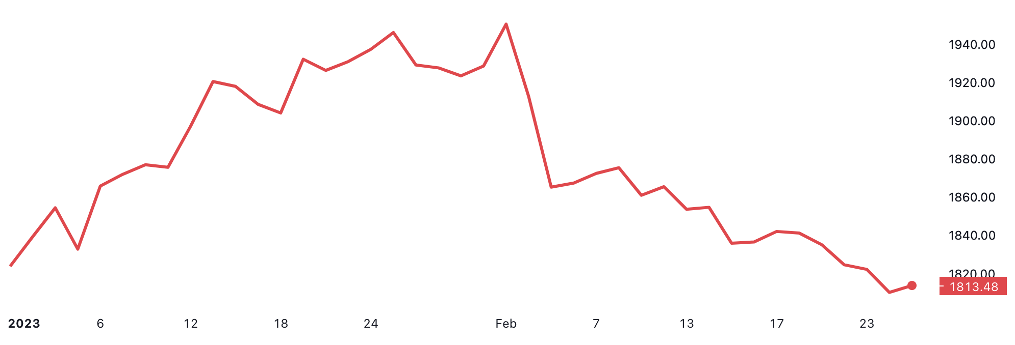 Diễn biến gi&aacute; v&agrave;ng thế giới từ đầu năm đến nay. Đơn vị: USD/oz - Nguồn: TradingView.