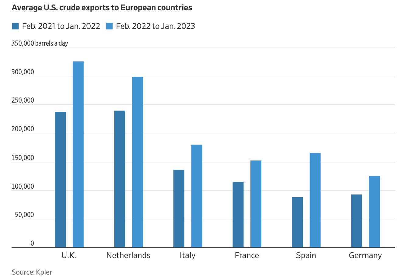 Xuất khẩu dầu th&ocirc; Mỹ sang một số nước ch&acirc;u &Acirc;u (Anh, H&agrave; Lan, Italy, Ph&aacute;p, T&acirc;y Ban Nha v&agrave; Đức) trong hai khoảng thời gian, từ th&aacute;ng 1/2021-1/2022 v&agrave; từ th&aacute;ng 2/2022-2/2023. Đơn vị: th&ugrave;ng/ng&agrave;y.